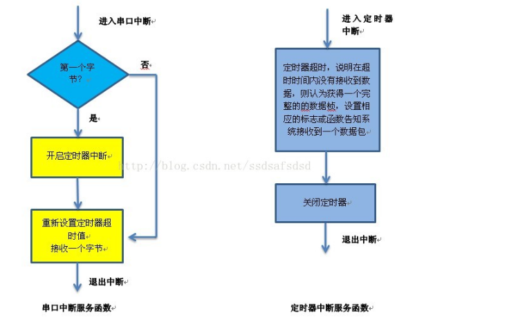 Serial communication protocol development and configuration process