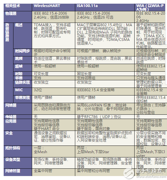 Table 2 Comparison of performance of three protocols