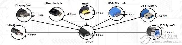 Figure 1: The standard USB-C interface can replace multiple other interfaces in consumer devices