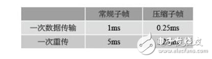 Introduce the delay requirements and key technologies of future MTC services