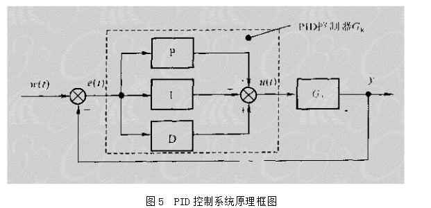 Adaptive control of commonly used controllers _ adaptive controller simulation