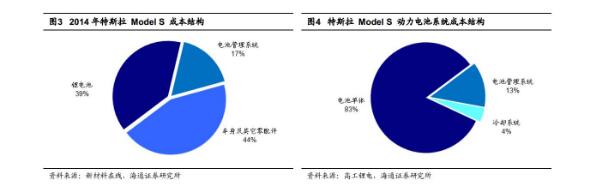 A picture to understand the Tesla automotive battery supply industry chain