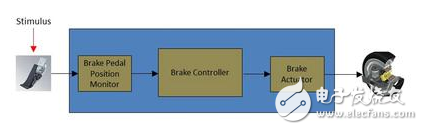 Automotive Data Bus A typical modern car will be equipped with a variety of buses and protocols and select the right network from LIN, CAN, FlexRay, MOST and Ethernet. Multimedia/audiovisual signals and car surround camera systems require higher data rates, so car manufacturers and OEMs choose to use Ethernet instead of MOST on their network solutions. But for many standard automotive features, the bandwidth and performance provided by LIN and CAN is sufficient. In the automotive architecture, the ECUs are grouped together to form a â€œclusterâ€ that is connected by a communication â€œgatewayâ€. Clusters usually share the same type of bus, so to achieve high reliability, high rate standards, FlexRay networks are required, but less expensive locks are required. ECUs can be responsible for CAN or LIN. ECU gateways often have to connect different types of signals and perform mapping and conversion functions between different bus architectures. The automotive industry places strong demands on increasing safety and compliance with standards such as ISO26262, which in turn improves the performance of in-vehicle networks while reducing manufacturing and component costs. Evolving network standards can adapt to ever-increasing data rates, and automotive cables have reached a safe and low-cost goal. See Table 1 for the characteristics and applications of typical automotive network solutions. 1 Table 1: Automotive Network Bus Network Timing Analysis Let's take a closer look at the timing analysis of CAN and FlexRay networks. It is useful to understand the basic characteristics and differences of these two types of networks. CAN network: CAN is a widely used class of in-vehicle networks operating on ISO 15765-2. The CAN bus provides a high level of system flexibility, making it relatively easy to add new ECU receiver nodes to an existing CAN network without making major hardware or software changes to existing ECU nodes. For automotive designers, this can greatly help them expand or upgrade existing networks or design new variants. FlexRay network: The FlexRay protocol is more deterministic than CAN. FlexRay is a â€œtime-triggeredâ€ protocol that offers different options for sending information to a destination address within a precise time frame â€“ accurate to 1us. FlexRay information can be up to 254 bytes, so the amount of complex information that needs to be exchanged between ECUs is large. FlexRay has a higher data transfer rate than CAN. Since the timing is predetermined, the information needs to be planned in advance and is generally pre-configured or designed by the automotive OEM or Tier 1 supplier partner. In networks using the CAN protocol, the ECU node only needs to know the correct baud rate for communication, but the ECU nodes on the FlexRay network must know how the various parts of the network are configured and connected when communicating. Checking and verifying the timing of the FlexRay network is time consuming -- therefore, automated timing analysis and packaging of information into time frames reduces error and design cycle time. Defining Network Timing The first step in simulating automotive network timing is to accurately define the connections between ECUs. The software approach proposed by AUTOSAR defines all vehicle functions as a collection of software components and maps them to the physical ECU hardware. An ECU may have several functions, and internal signals are passed between them. Once the connection is defined, the timing parameters (if known) for each object in the design can be defined. Timing information has multiple external sources; the widely used automotive standard is FIBEX, an XML-based standardized file format defined by the Automation and Measurement Systems Standards Association (ASAM). See Figure 1 and Figure 2 for the physical path of the example system. The brake position monitor module is connected to the controller ECU and in turn to the actuator. Within each module, individual software components also have an impact on latency. We will look at the impact of these components on overall system latency. 3 Brake system signal path overview 4 Brake system with AUTOSAR components - Detailed timing parameters can be defined 2 Table 2: Transmission steps for the AUTOSAR brake example In the example provided in Table 2, the end-to-end signal path is the longest. Allow 100ms. From the actual measurement results, we know that the sender needs 5ms, and the receiver needs 10ms, so the communication path delay can be up to 85ms. If you use the advanced AUTOSAR component editor, such as Mentor's VSA COM Designer tool, you can enter timing information for each component in the path, but this is also a daunting task. Another method is to import timing and connection information from an external database. When simulating the CAN bus data path, you need to take into account the uncertainty at the start of the transfer. It may happen that higher priority information occupies the data bus, causing transmission delays. So find the jitter factor that causes the delay variation -- usually know ahead of time how many higher priority signals may be on the bus so that the jitter factor can be predicted as accurately as possible. With these parameters and automated design rule checking (DRC), the maximum delay from step (3) to step (7) is 74.5 milliseconds, and such a design check can be passed. This is the "worst case" test, and designers have to believe that path latency will never be worse than this, and it will actually be much better. 5 VSA COM Timing Analysis Tool gives a typical timing report showing DRC violations. Figure 3 shows a typical timing report where signal path violations are highlighted in red. The overall bus utilization is shown at the top of the table (3.69%). Automotive Communication Matrix Synthesis The overall definition of automotive network scheduling is typically stored in a â€œcommunication matrixâ€ that is part of the central gateway ECU. The design tool solution developed by Mentor can be used to automatically synthesize this database and package all the different information into frames in the correct order. The AUTOSAR signal information is combined into Protocol Data Units (PDUs) which are then combined into a transmission frame. For CAN and LIN frames, there is one PDU per frame, but one FlexRay frame may contain multiple signal PDUs. There is a problem in installing a fully defined communication system, that is, it is difficult to have architectural changes in the future, and may require a complete redesign of the network, but the advantages of high speed and certainty of transmission make this method to FlexRay. The application creates great appeal and ensures the car's very high safety requirements. Conclusion AUTOSAR provides a pre-defined standard method for in-vehicle networking and ECU design. But designers still face challenges in how to improve the efficiency and performance of their designs. By using design automation aids to calculate timing and generate in-vehicle communication systems, you can greatly increase the utilization of valuable network bandwidth while maintaining a safe range of automotive performance. As the complexity of CAN, FlexRay, and Ethernet fusion increases, the use of automated design rule checking and timing performance synthesis tools will help reduce design time and avoid cumbersome manual verification processes.