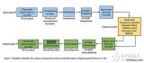 Next-generation design flow for signal processing and communication systems