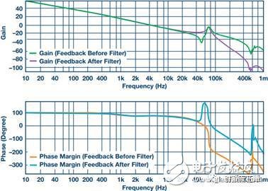 How to use secondary output filter to prevent switching power supply noise