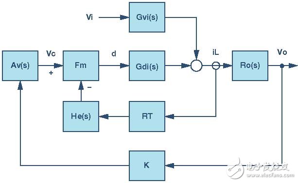 Average Small Signal Mathematical Modeling and Loop Compensation Design for DC-DC Converters