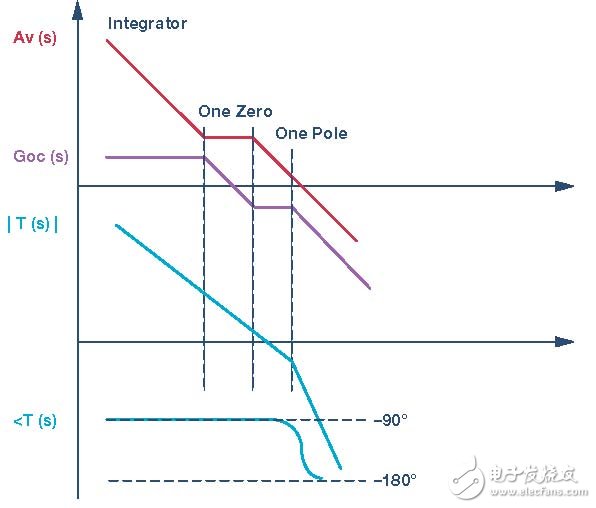 Average Small Signal Mathematical Modeling and Loop Compensation Design for DC-DC Converters