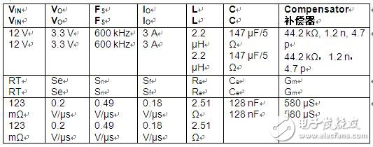 Average Small Signal Mathematical Modeling and Loop Compensation Design for DC-DC Converters