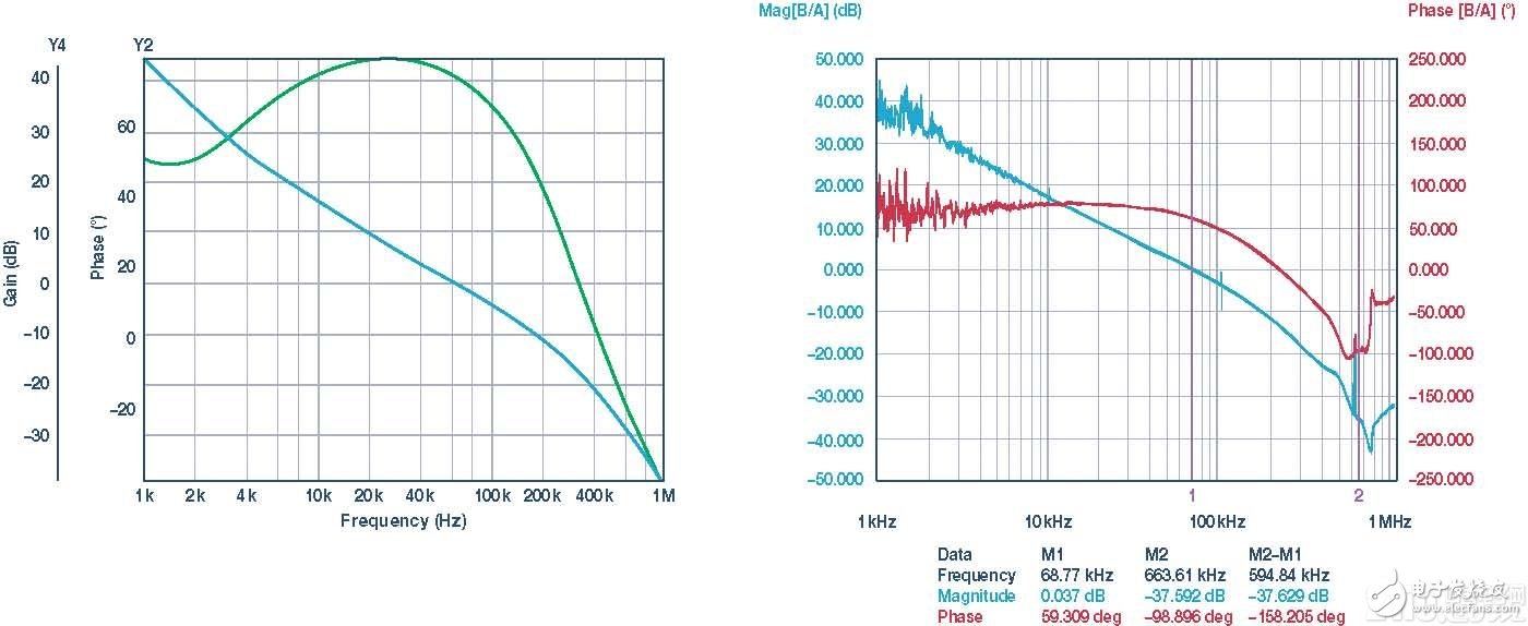 Average Small Signal Mathematical Modeling and Loop Compensation Design for DC-DC Converters