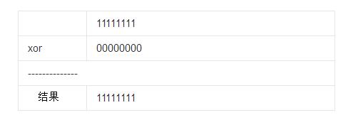 What is the use of XOR operation? Binary XOR algorithm