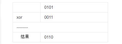 What is the use of XOR operation? Binary XOR algorithm