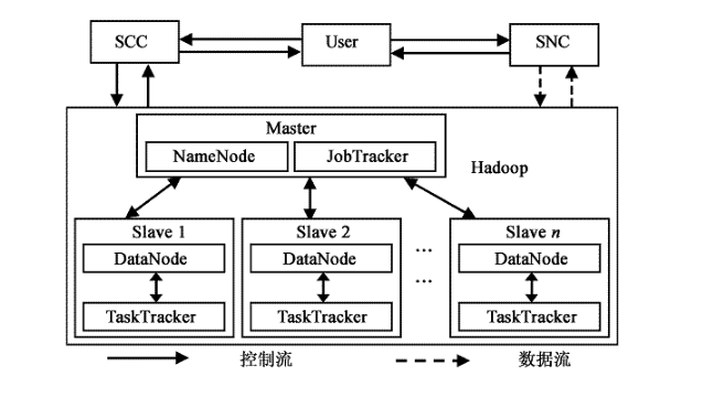 Hadoop cloud storage solution