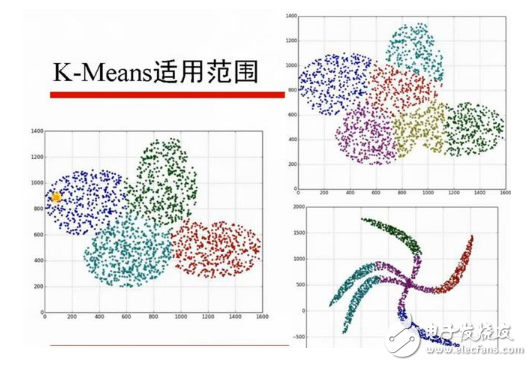 Advantages, disadvantages and improvements of K-means