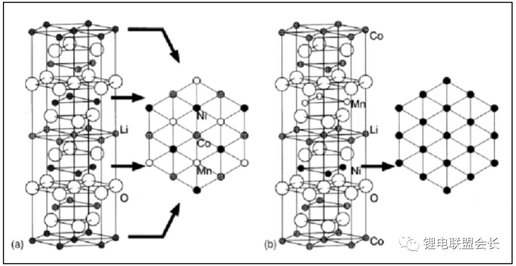 Method for preparing lithium ion battery cathode material