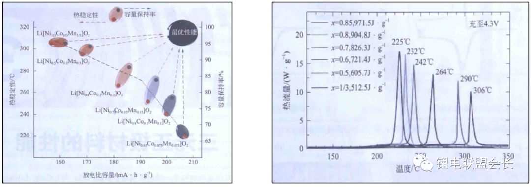 Method for preparing lithium ion battery cathode material