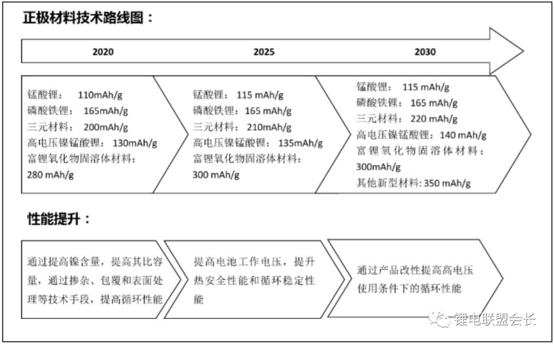 Method for preparing lithium ion battery cathode material