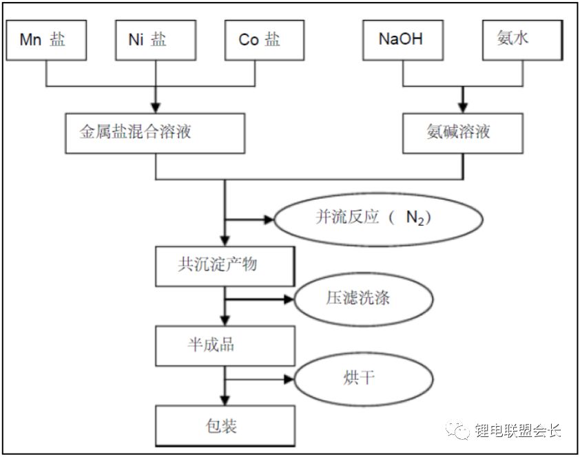 Method for preparing lithium ion battery cathode material