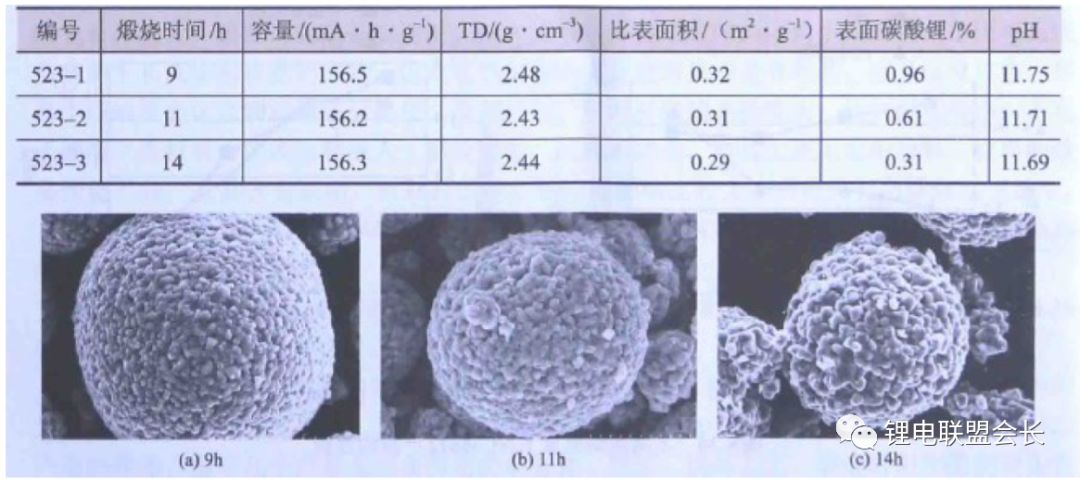 Method for preparing lithium ion battery cathode material