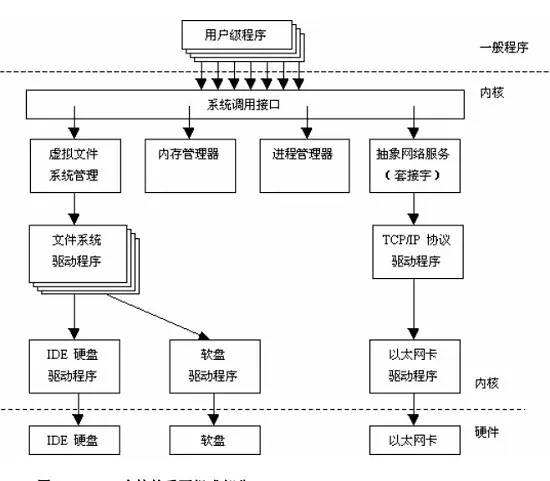 Deep analysis of the four main parts of the Linux system