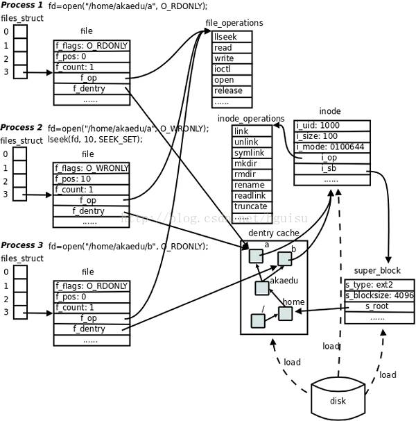 Deep analysis of the four main parts of the Linux system