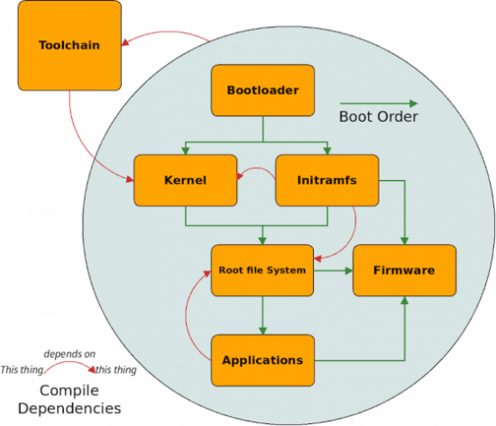 How to customize an embedded Linux distribution