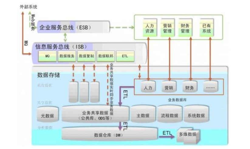 What is the difference between a data warehouse and a multidimensional database?