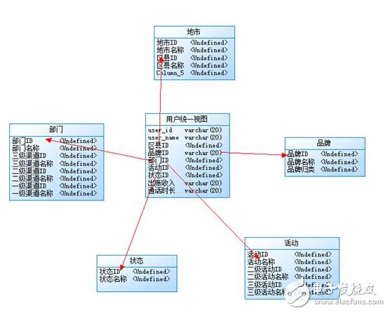 Model design of data warehouse