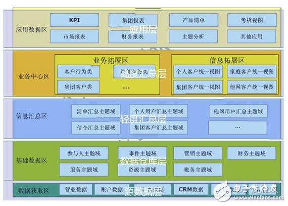 Model design of data warehouse