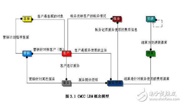 Model design of data warehouse