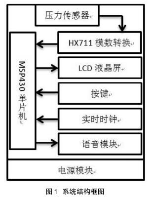 Design of voice electronic scale based on MSP430 and HX711