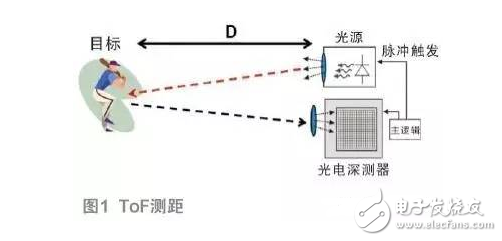 Analysis of 6 commonly used sensor principles