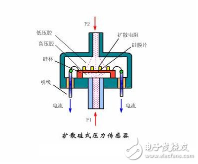 Analysis of 6 commonly used sensor principles