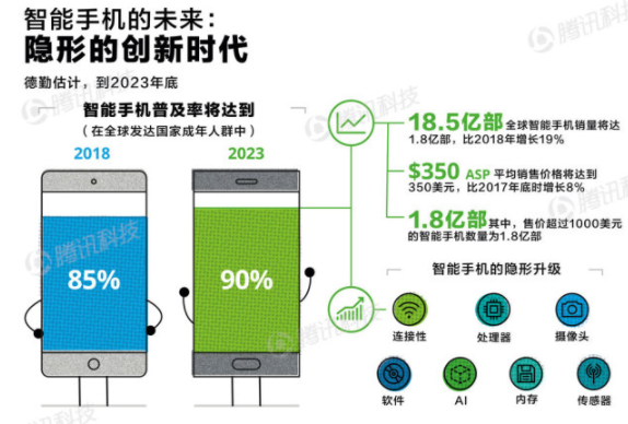 Deloitte released the "AI Trend Report". It is estimated that the penetration rate of smartphones will reach 90% by the end of 2023.