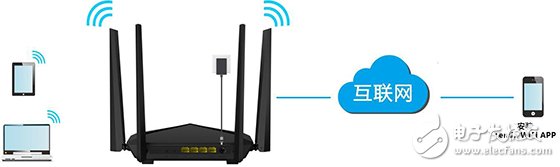 Intelligent routing APP remote management wireless router