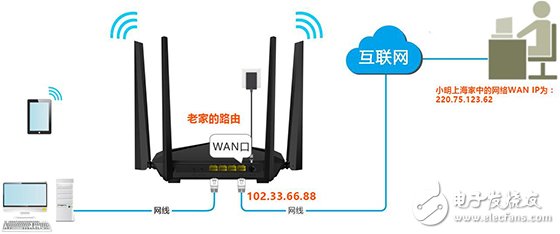 Intelligent routing APP remote management wireless router