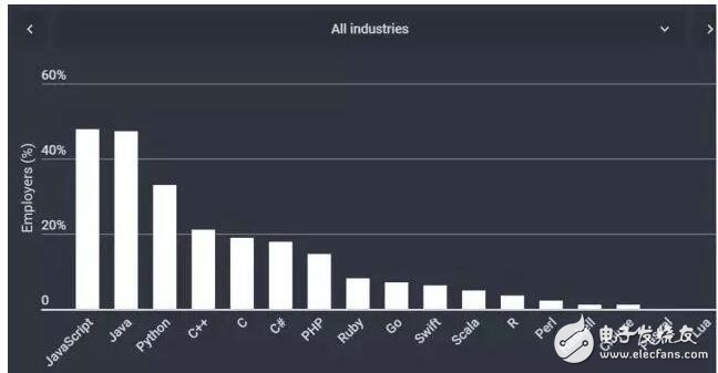 2018 Developer Skills Survey: The most popular programming language in all industries...