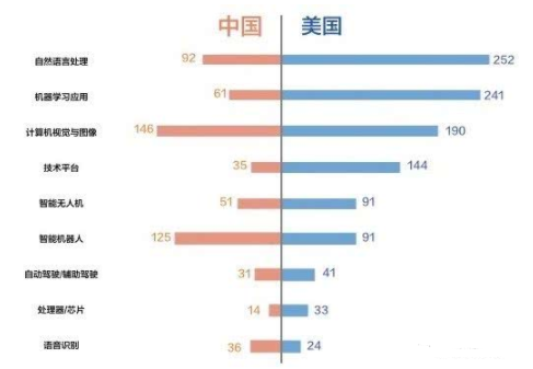 China and the United States launch artificial intelligence competition Face recognition and chip into a key investment direction