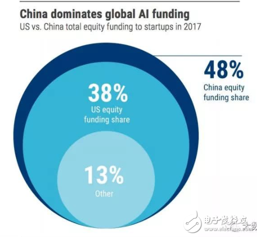 China and the United States launch artificial intelligence competition Face recognition and chip into a key investment direction