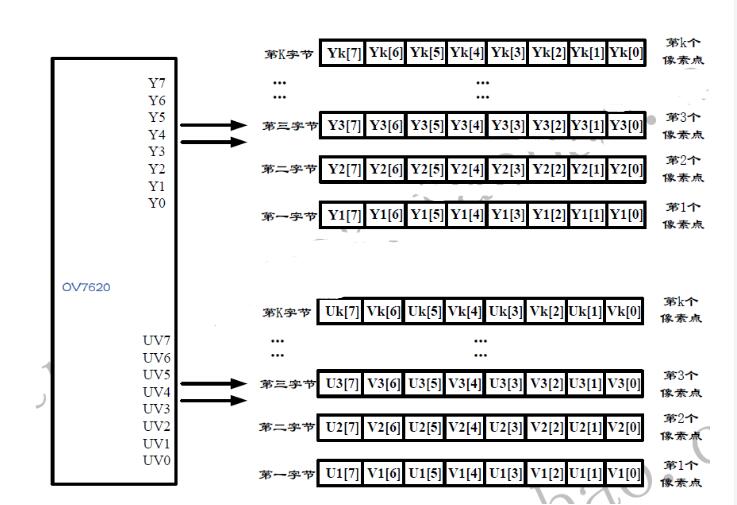 Use of OV7620 CMOS Camera