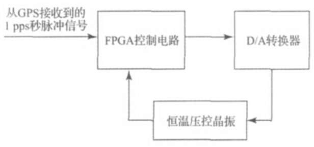 Research on Synchronous Frequency Control System of Voltage Controlled Crystal Oscillator Based on FPGA