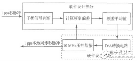 Research on Voltage-controlled Crystal Synchronous Frequency Control System Based on FPGA