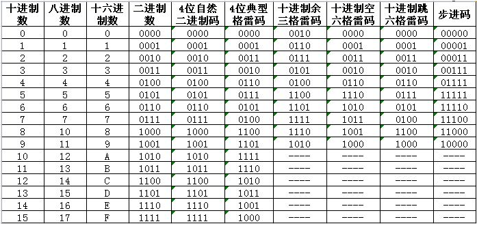 Gray code conversion and 8421 code conversion