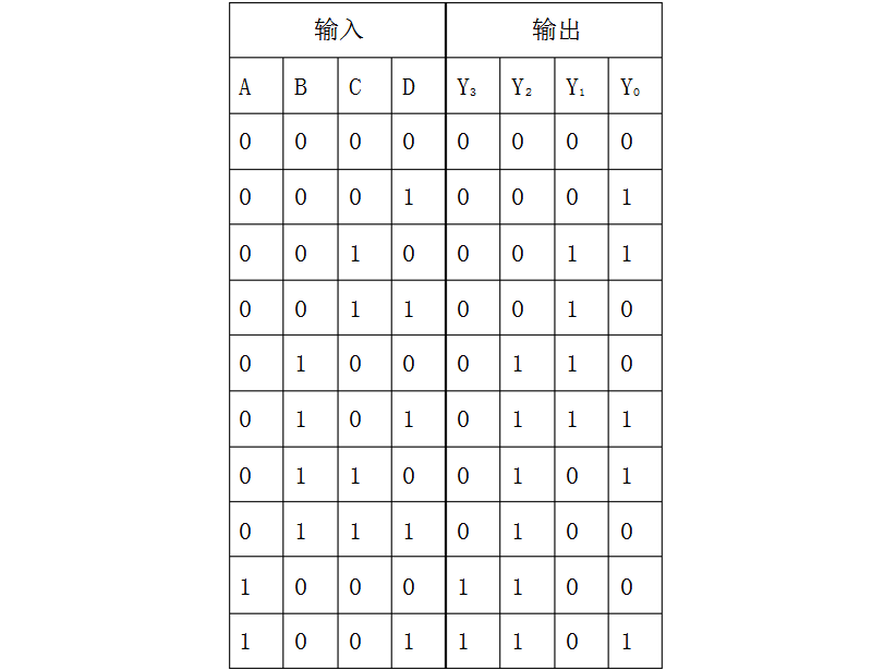 Gray code conversion and 8421 code conversion