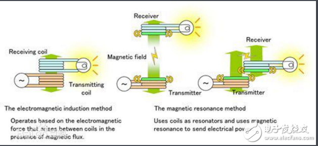 What is the principle of wifi charging technology?