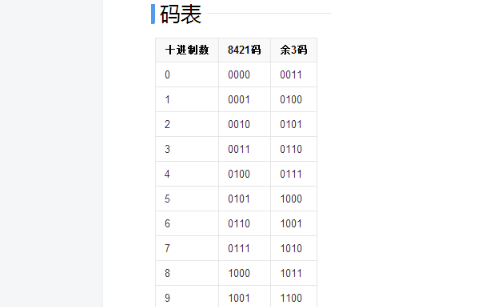 Conversion of the remaining 3 yards to 8421 BCD code _ 8421BCD code converted into the remaining 3 yards