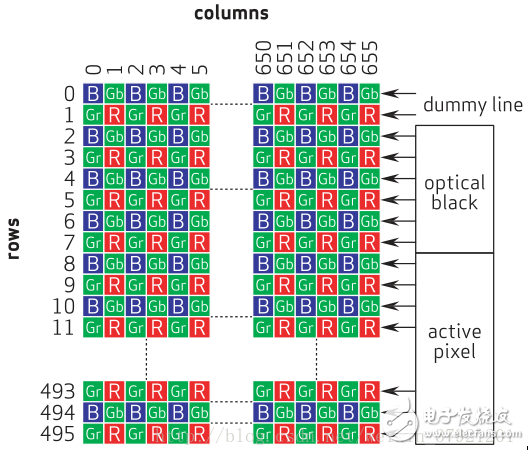 Hardware principle of CMOS camera