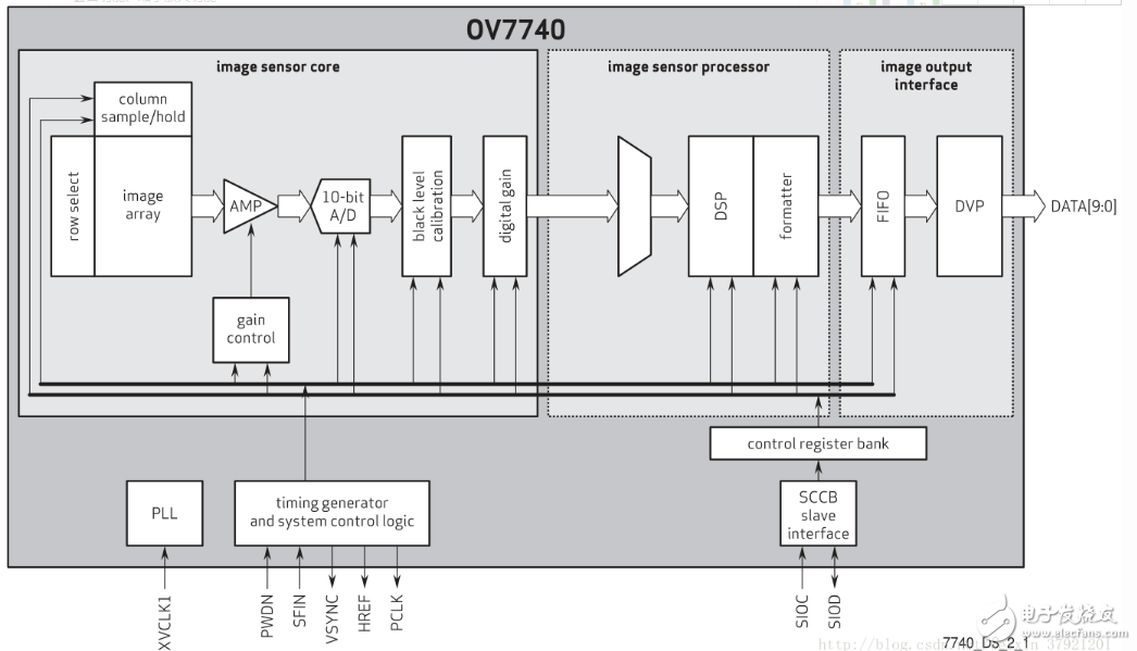 Hardware principle of CMOS camera