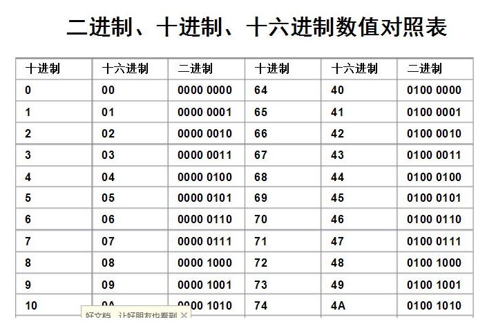 Convert hexadecimal numbers to 8421BCD encoding function