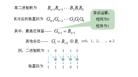 Gray code and binary conversion