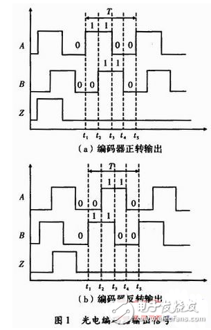 Incremental encoder interface circuit and FPGA design scheme